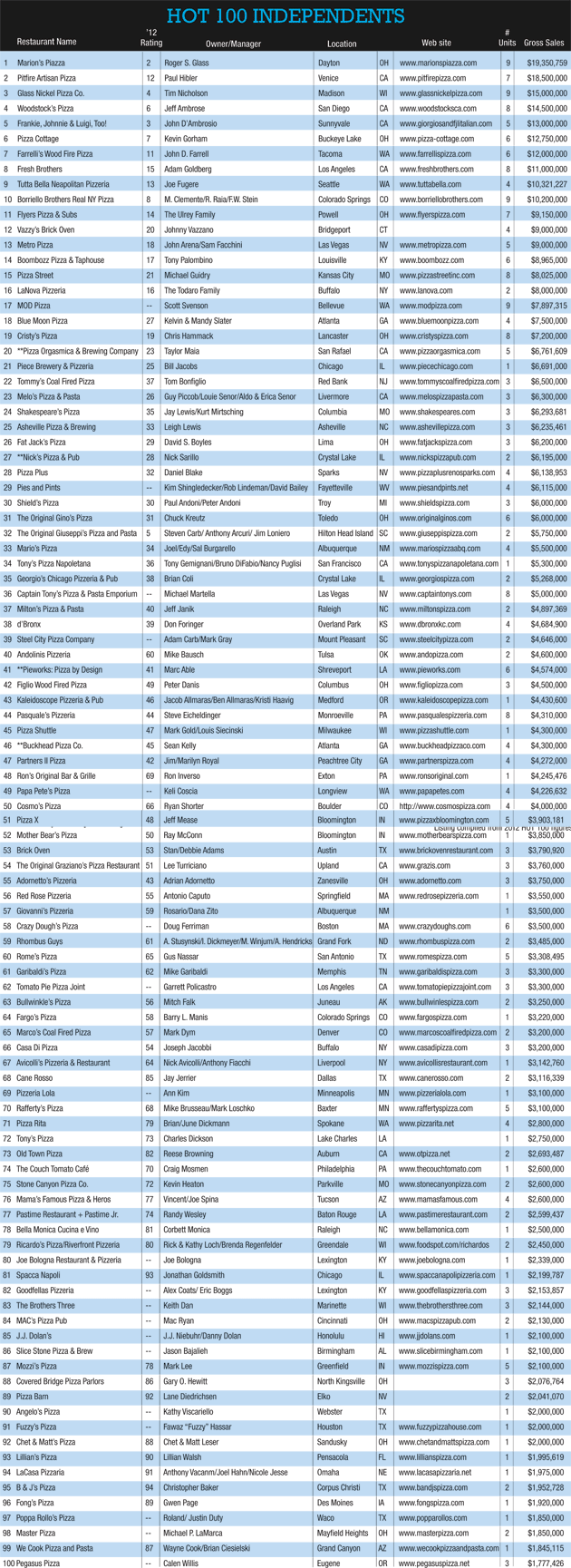 PIZ1310_Top100r2