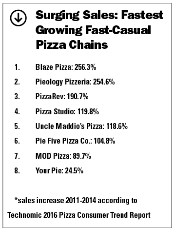 fastest growing fast casual pizza chains