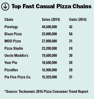 largest fast casual pizza chains