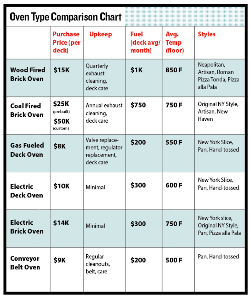 oven buying chart, oven comparison, wood-fired brick oven, coal-fired brick oven, gas-fired deck oven, electric deck oven, electric brick oven, conveyor belt oven