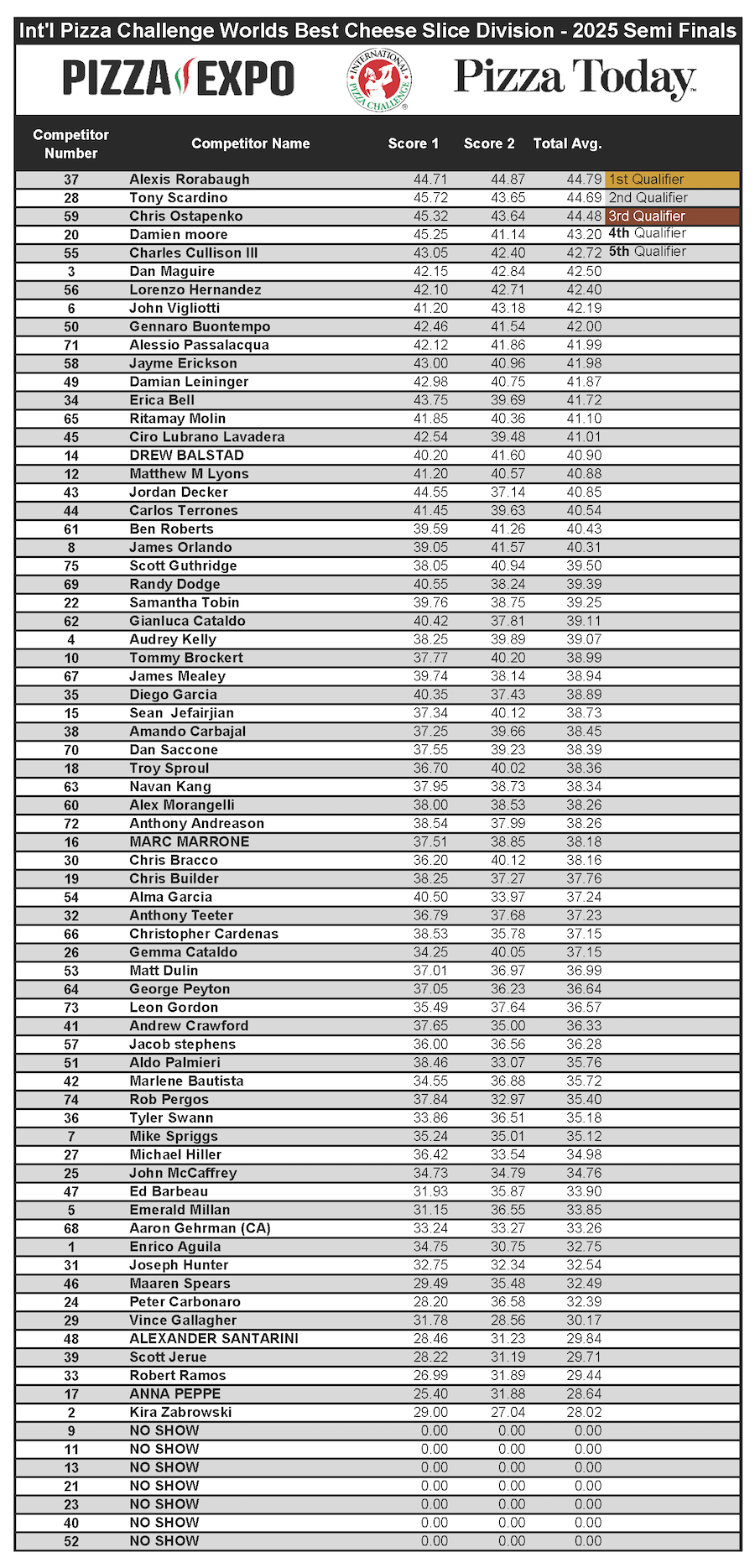 World's Best Cheese Slice Semi Finals, Scoresheets, International Pizza Challenge 2025, Pizza Expo