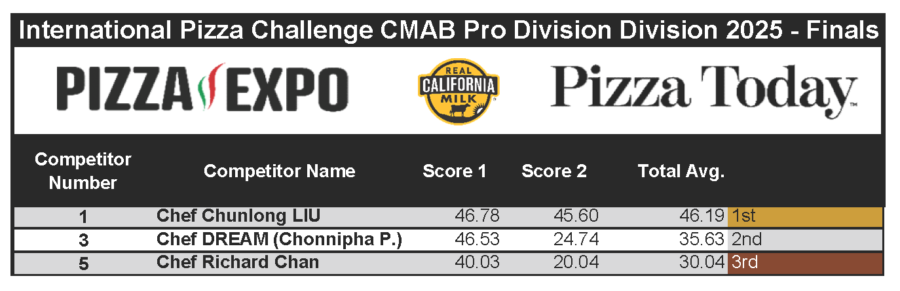 CMAB Finals, Scoresheets, International Pizza Challenge 2025, Pizza Expo