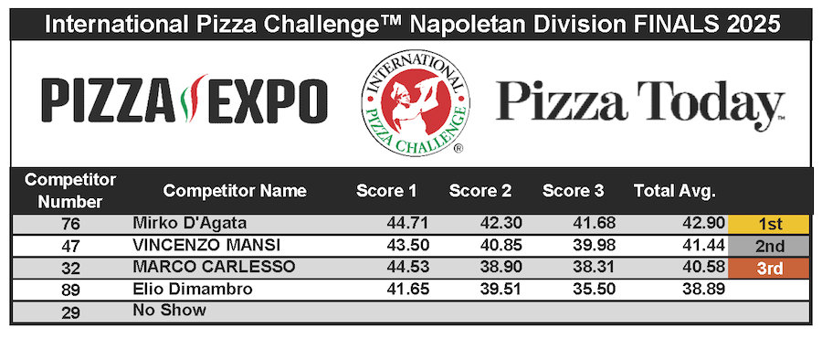 Napoletana Finals, Scoresheets, International Pizza Challenge 2025, Pizza Expo