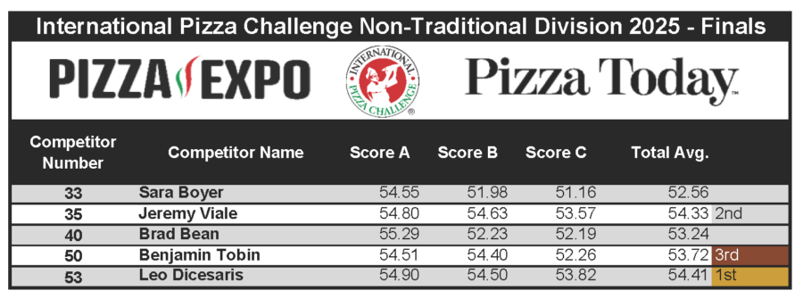Non-Traditional Finals, Scoresheets, International Pizza Challenge 2025, Pizza Expo