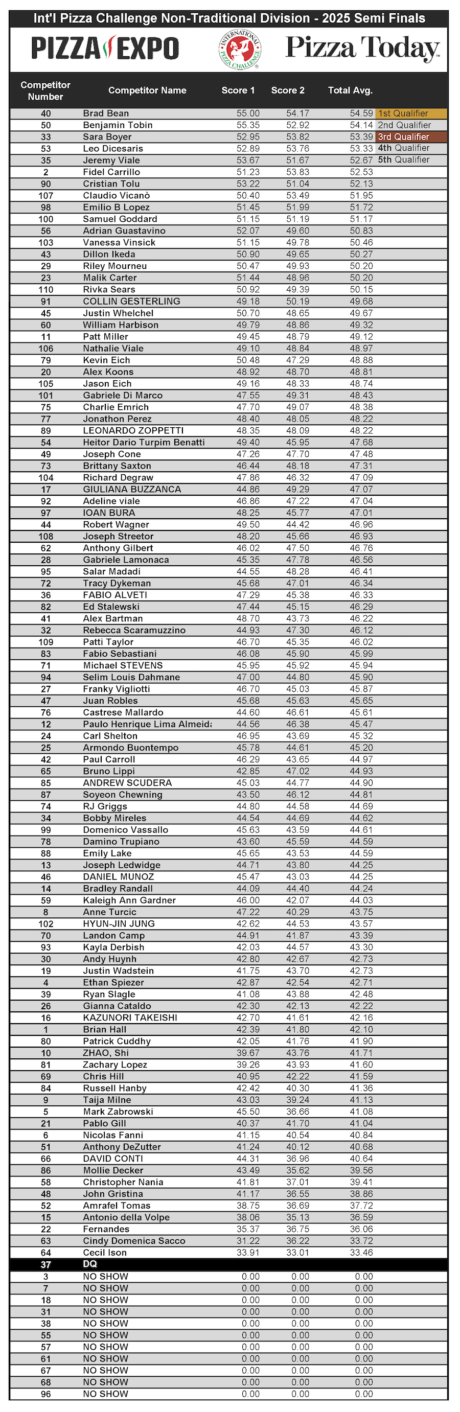 Non-traditional Semi Finals, Scoresheets, International Pizza Challenge 2025, Pizza Expo
