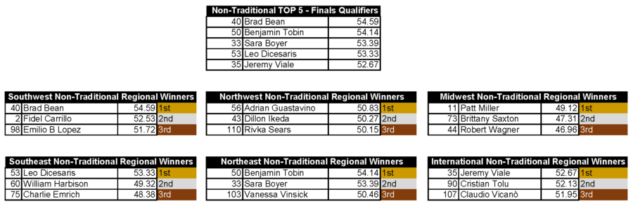 Non-Traditional semi finalists and regional winners, International Pizza Challenge 2025, Pizza Expo