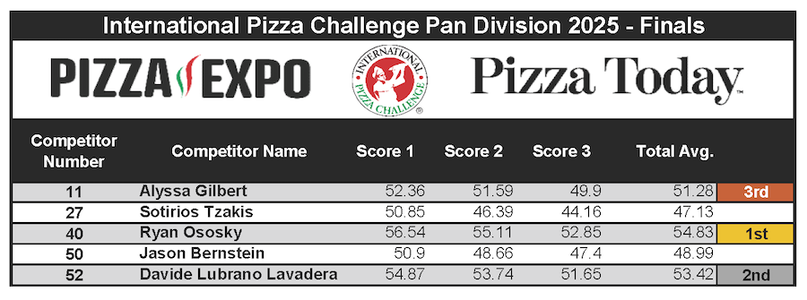 Pan Finals, Scoresheets, International Pizza Challenge 2025, Pizza Expo