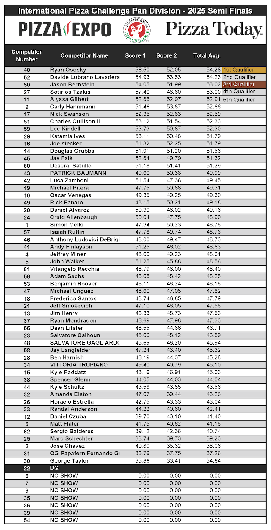 Pan Semi Finals, Scoresheets, International Pizza Challenge 2025, Pizza Expo