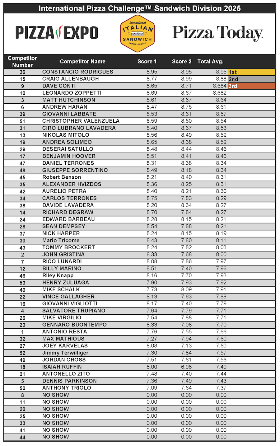 International Italian Sandwich Championship 2025 Scoreboard at Pizza Expo 2025