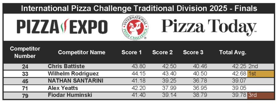 Traditional Finals, Scoresheets, International Pizza Challenge 2025, Pizza Expo