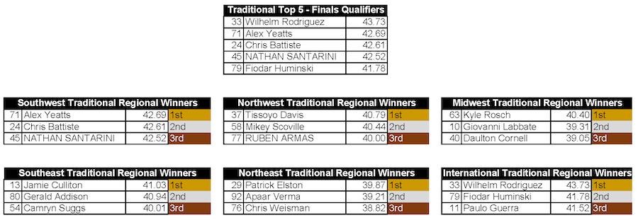 Traditional semi finalists and regional winners, International Pizza Challenge 2025, Pizza Expo
