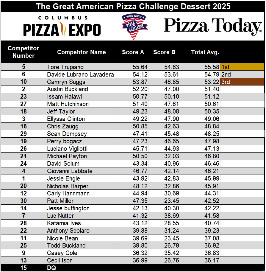 Dessert Pizza Division, The Great American Pizza Challenge, Pizza Expo Columbus 2025