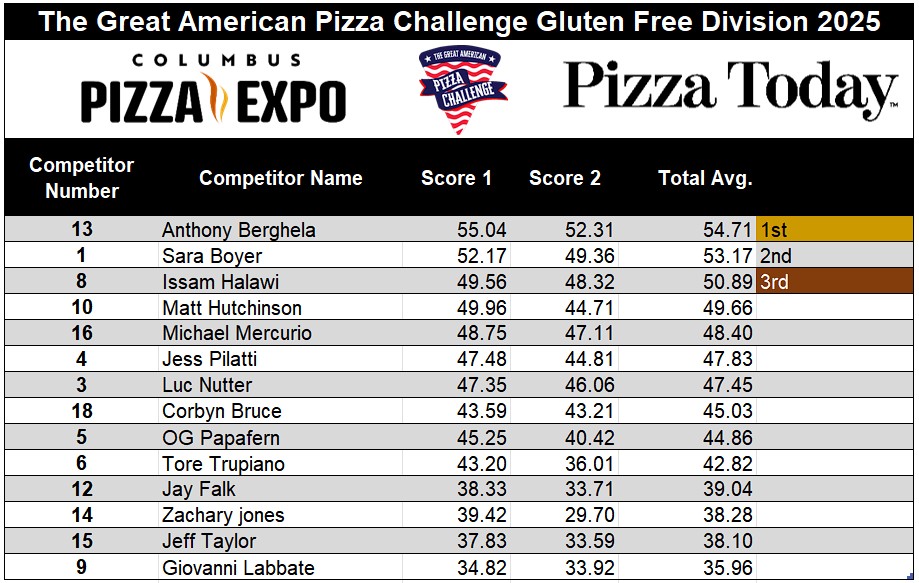 Gluten free Pizza Division, The Great American Pizza Challenge, Pizza Expo Columbus 2025