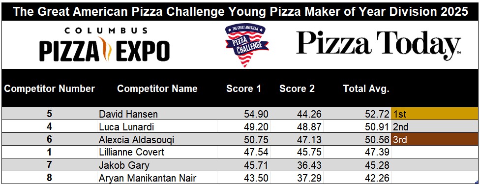 Young Pizza Maker of the Year Division, The Great American Pizza Challenge, Pizza Expo Columbus 2025