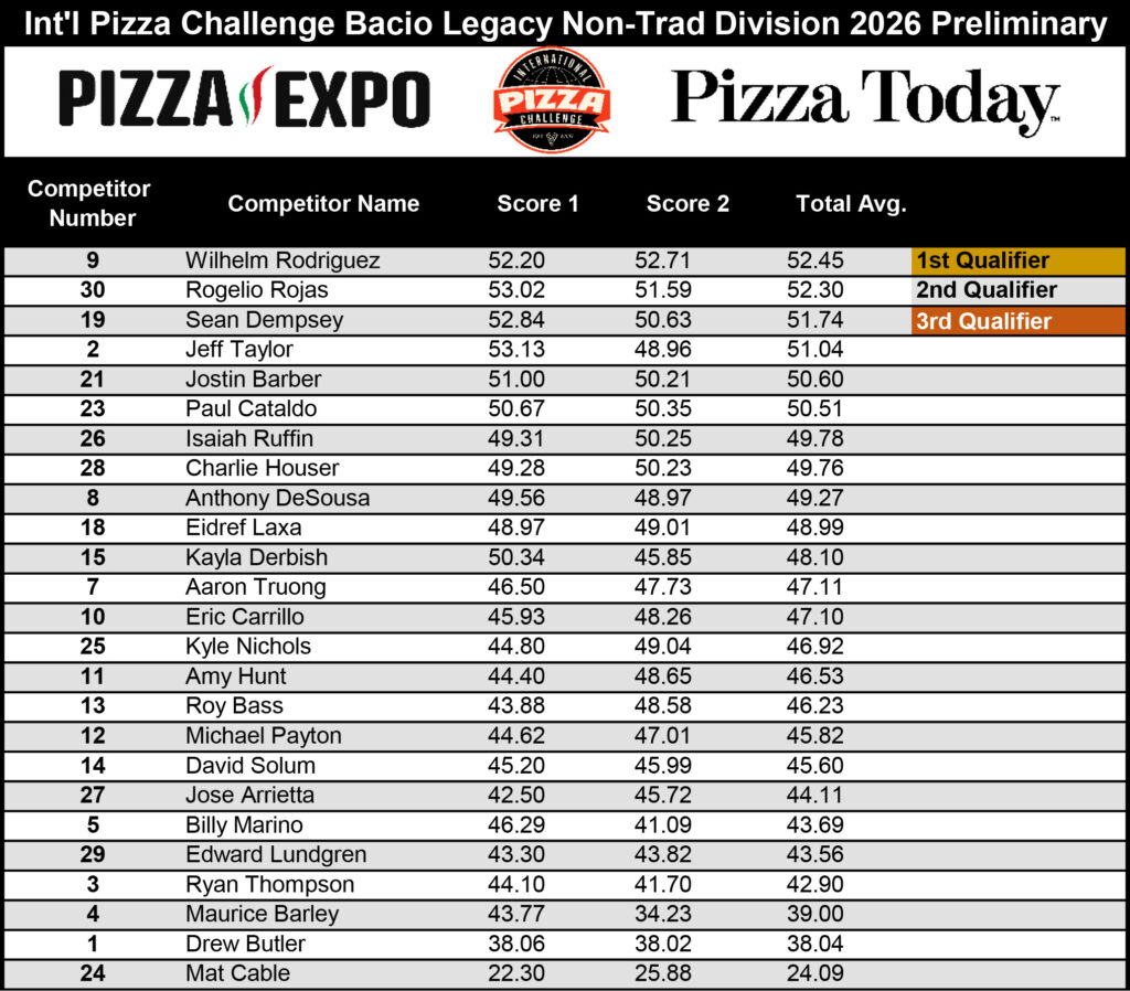 International Pizza Challenge 2026 Daily Results