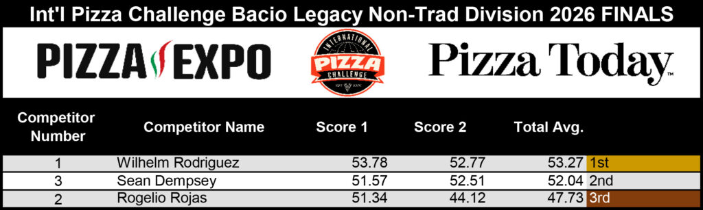 Image of Bacio Legacy Division Finals scores at Pizza Expo 2026