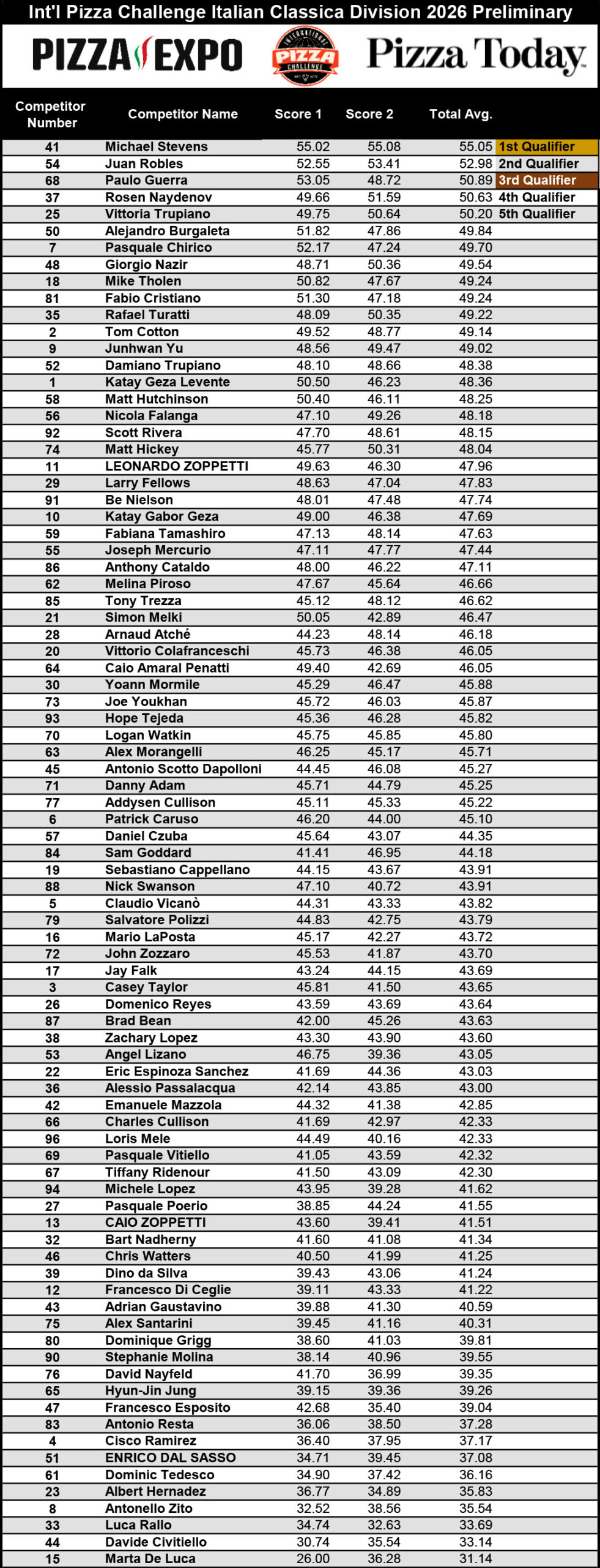 International Pizza Challenge 2026 Daily Results