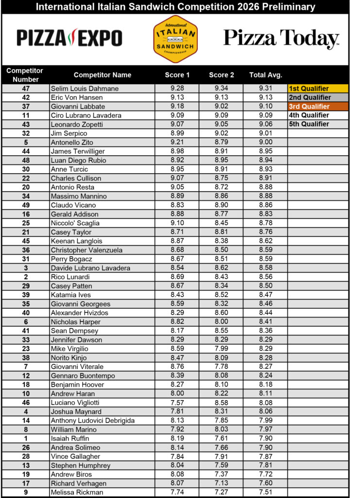 Image of scores for 2026 International Italian Sandwich Challenge